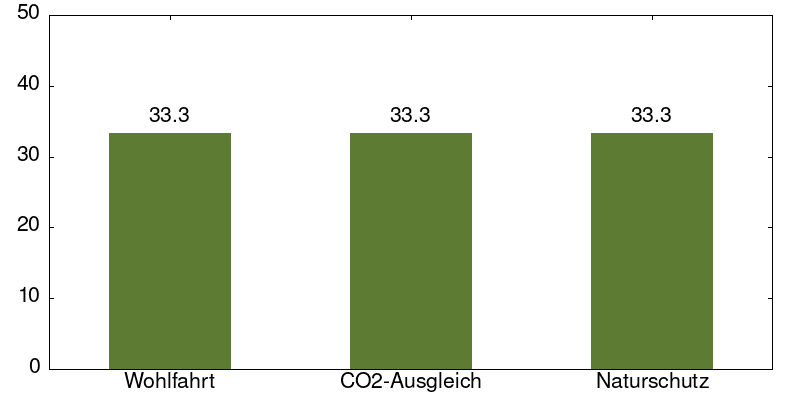 bar chart