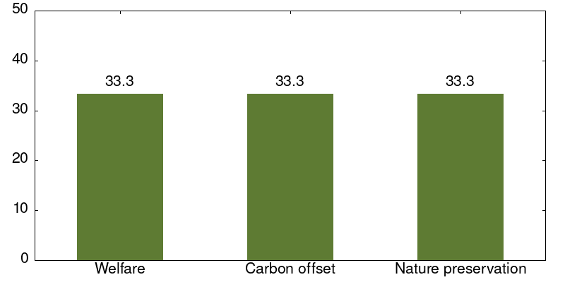 bar chart