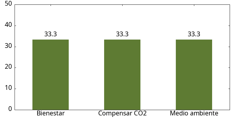 bar chart